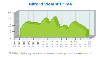Gilford Violent Crime