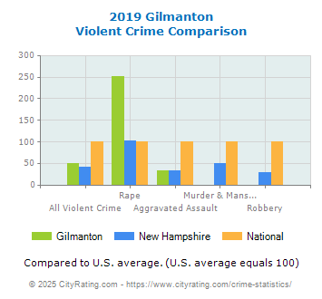 Gilmanton Violent Crime vs. State and National Comparison