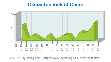 Gilmanton Violent Crime