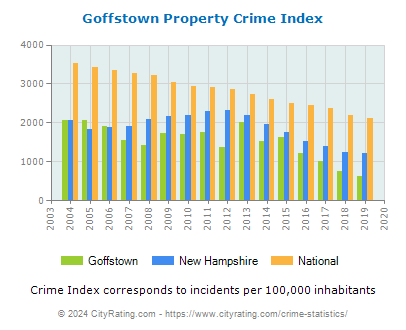Goffstown Property Crime vs. State and National Per Capita
