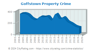 Goffstown Property Crime