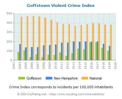 Goffstown Violent Crime vs. State and National Per Capita