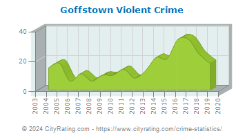 Goffstown Violent Crime