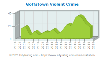 Goffstown Violent Crime