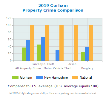 Gorham Property Crime vs. State and National Comparison