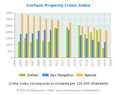 Gorham Property Crime vs. State and National Per Capita