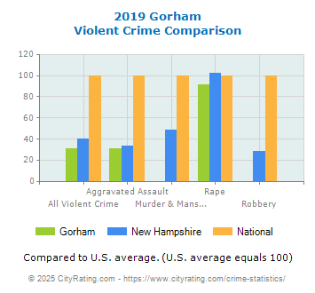 Gorham Violent Crime vs. State and National Comparison