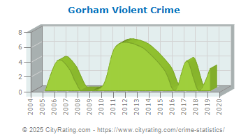 Gorham Violent Crime