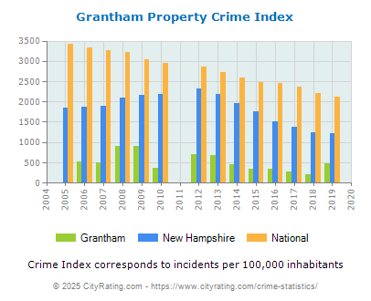 Grantham Property Crime vs. State and National Per Capita