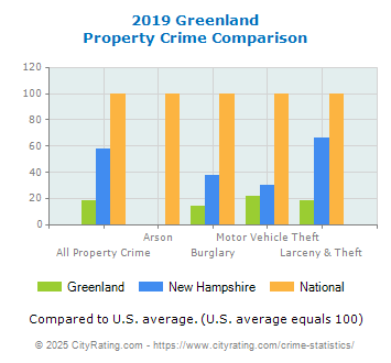 Greenland Property Crime vs. State and National Comparison