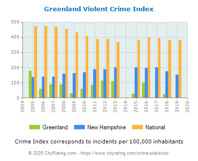 Greenland Violent Crime vs. State and National Per Capita