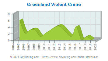 Greenland Violent Crime