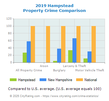 Hampstead Property Crime vs. State and National Comparison