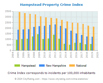 Hampstead Property Crime vs. State and National Per Capita