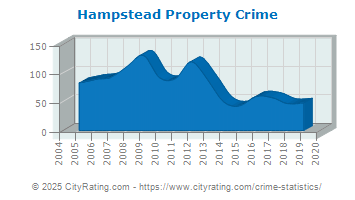 Hampstead Property Crime