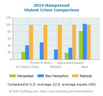 Hampstead Violent Crime vs. State and National Comparison