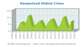 Hampstead Violent Crime