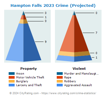 Hampton Falls Crime 2023