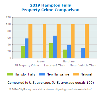Hampton Falls Property Crime vs. State and National Comparison