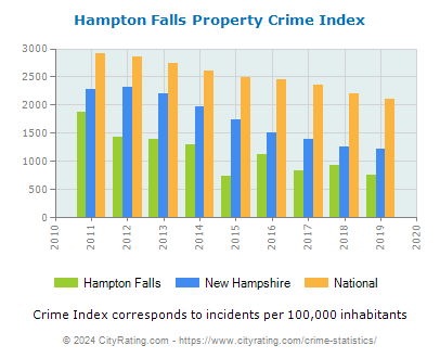 Hampton Falls Property Crime vs. State and National Per Capita