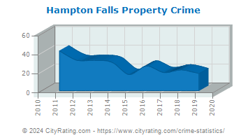 Hampton Falls Property Crime
