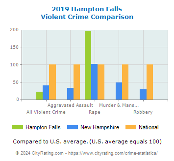 Hampton Falls Violent Crime vs. State and National Comparison