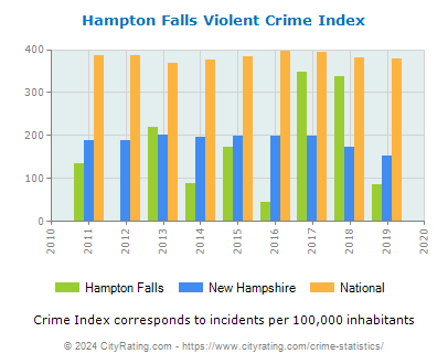 Hampton Falls Violent Crime vs. State and National Per Capita