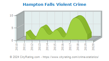Hampton Falls Violent Crime