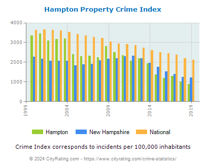 Hampton Property Crime vs. State and National Per Capita