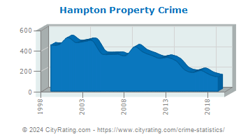 Hampton Property Crime