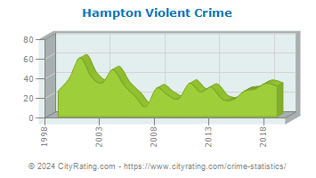 Hampton Violent Crime