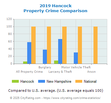 Hancock Property Crime vs. State and National Comparison