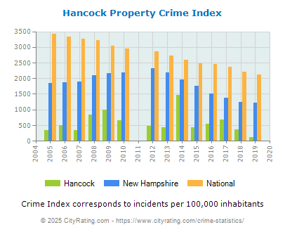 Hancock Property Crime vs. State and National Per Capita