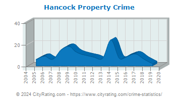 Hancock Property Crime