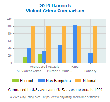 Hancock Violent Crime vs. State and National Comparison