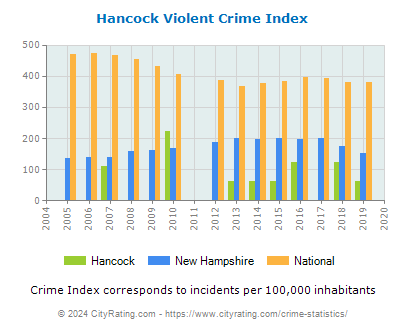 Hancock Violent Crime vs. State and National Per Capita