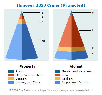 Hanover Crime 2023