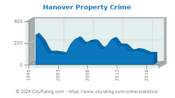 Hanover Property Crime