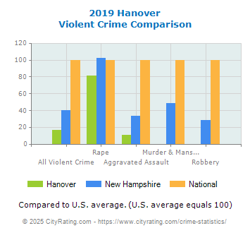 Hanover Violent Crime vs. State and National Comparison