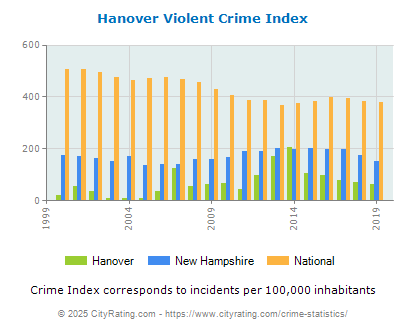 Hanover Violent Crime vs. State and National Per Capita