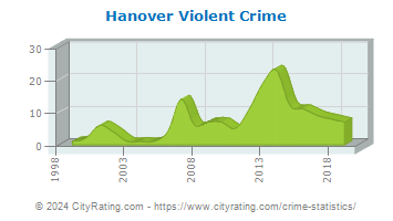 Hanover Violent Crime