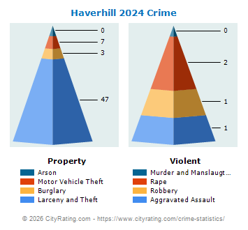 Haverhill Crime 2024