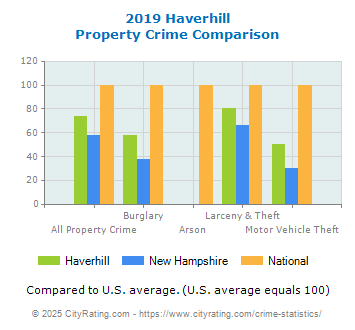 Haverhill Property Crime vs. State and National Comparison