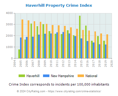 Haverhill Property Crime vs. State and National Per Capita