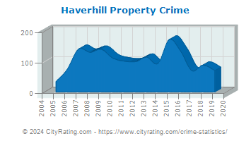 Haverhill Property Crime