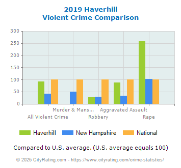 Haverhill Violent Crime vs. State and National Comparison