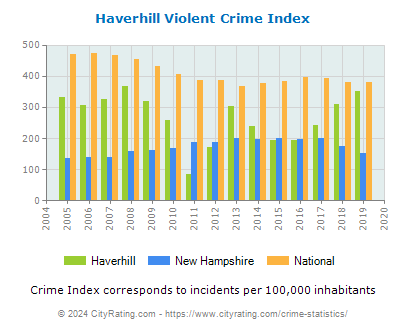 Haverhill Violent Crime vs. State and National Per Capita