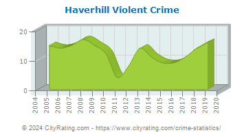 Haverhill Violent Crime