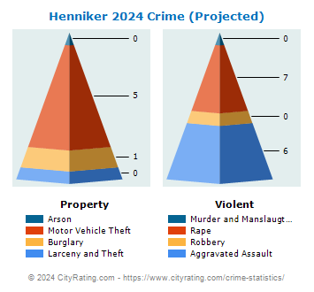 Henniker Crime 2024