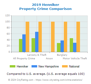 Henniker Property Crime vs. State and National Comparison